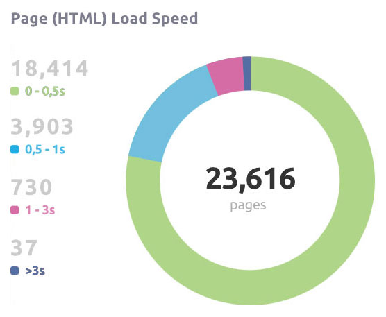 Page Speed - Site Performance